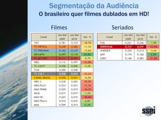Filmes Seriados
Segmentação da Audiência
O brasileiro quer filmes dublados em HD!
 