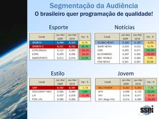 Esporte Notícias
Estilo Jovem
Segmentação da Audiência
O brasileiro quer programação de qualidade!
 