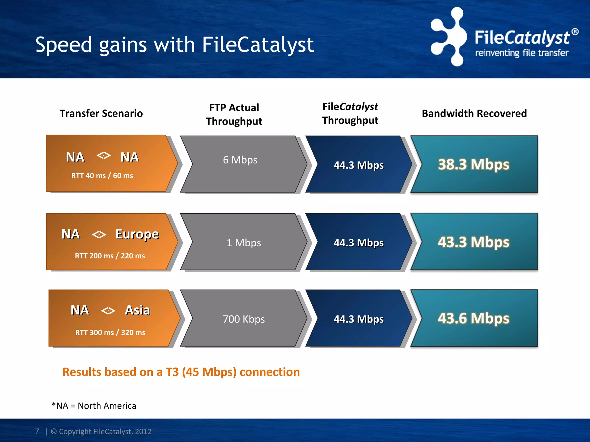 Speed gains with FileCatalyst
Transfer Scenario

NA

NA

FTP Actual
Throughput
6 Mbps

RTT 40 ms / 60 ms

NA

Europe

RTT 200 ms / 220 ms

NA

Asia

44.3 Mbps
44.3 Mbps

700 Kbps
700 Kbps

44.3 Mbps
44.3 Mbps

Results based on a T3 (45 Mbps) connection

7 | © Copyright FileCatalyst, 2012

44.3 Mbps
44.3 Mbps

11Mbps
Mbps

RTT 300 ms / 320 ms

*NA = North America

FileCatalyst
Throughput

Bandwidth Recovered

 