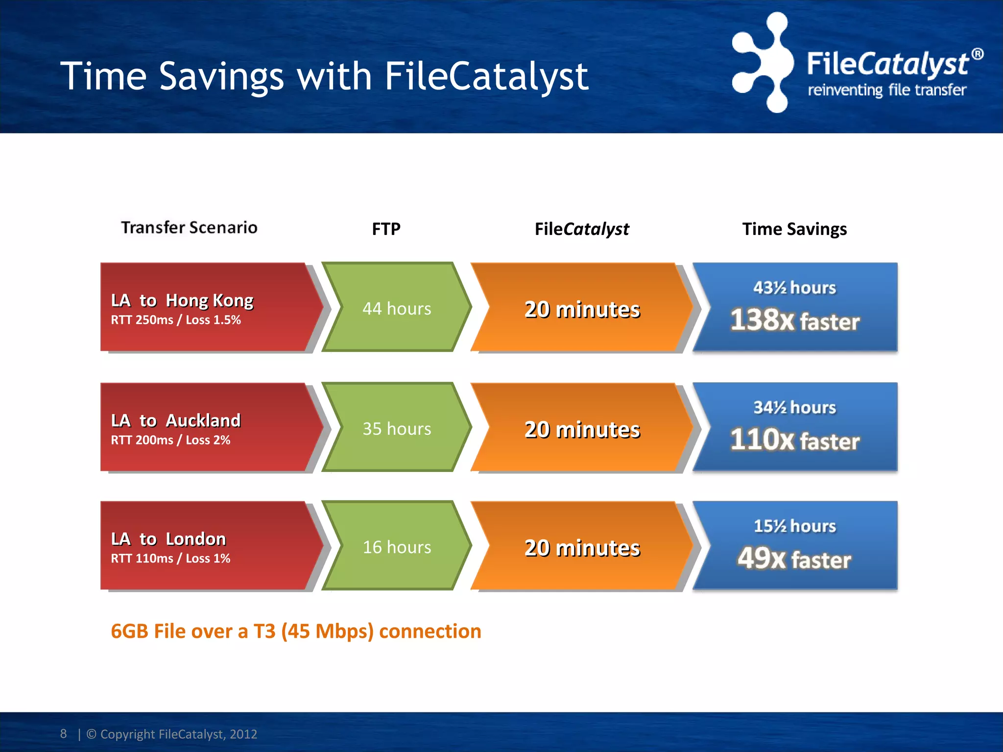 Time Savings with FileCatalyst

FTP

FileCatalyst

LA to Hong Kong
LA to Hong Kong

44 hours

20 minutes
20 minutes

LA to Auckland
LA to Auckland

35 hours

20 minutes
20 minutes

LA to London
LA to London

16 hours

20 minutes
20 minutes

RTT 250ms / / Loss 1.5%
RTT 250ms Loss 1.5%

RTT 200ms / / Loss 2%
RTT 200ms Loss 2%

RTT 110ms / / Loss 1%
RTT 110ms Loss 1%

6GB File over a T3 (45 Mbps) connection

8 | © Copyright FileCatalyst, 2012

Time Savings

 