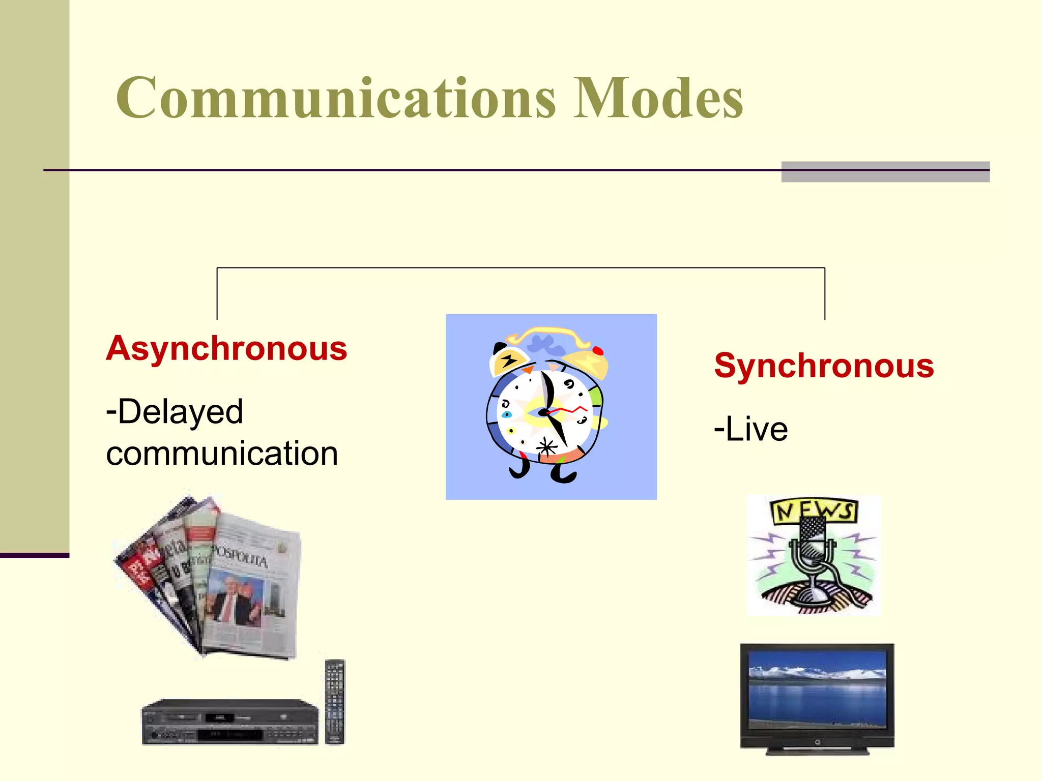 Communications Modes Asynchronous Delayed communication Synchronous Live 