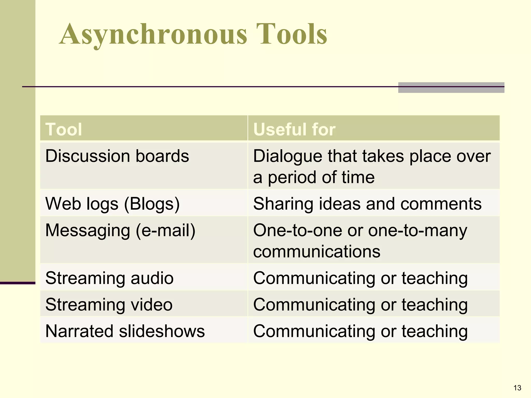 Asynchronous Tools Tool Useful for Discussion boards Dialogue that takes place over a period of time Web logs (Blogs) Sharing ideas and comments Messaging (e-mail) One-to-one or one-to-many communications Streaming audio Communicating or teaching Streaming video Communicating or teaching Narrated slideshows Communicating or teaching 