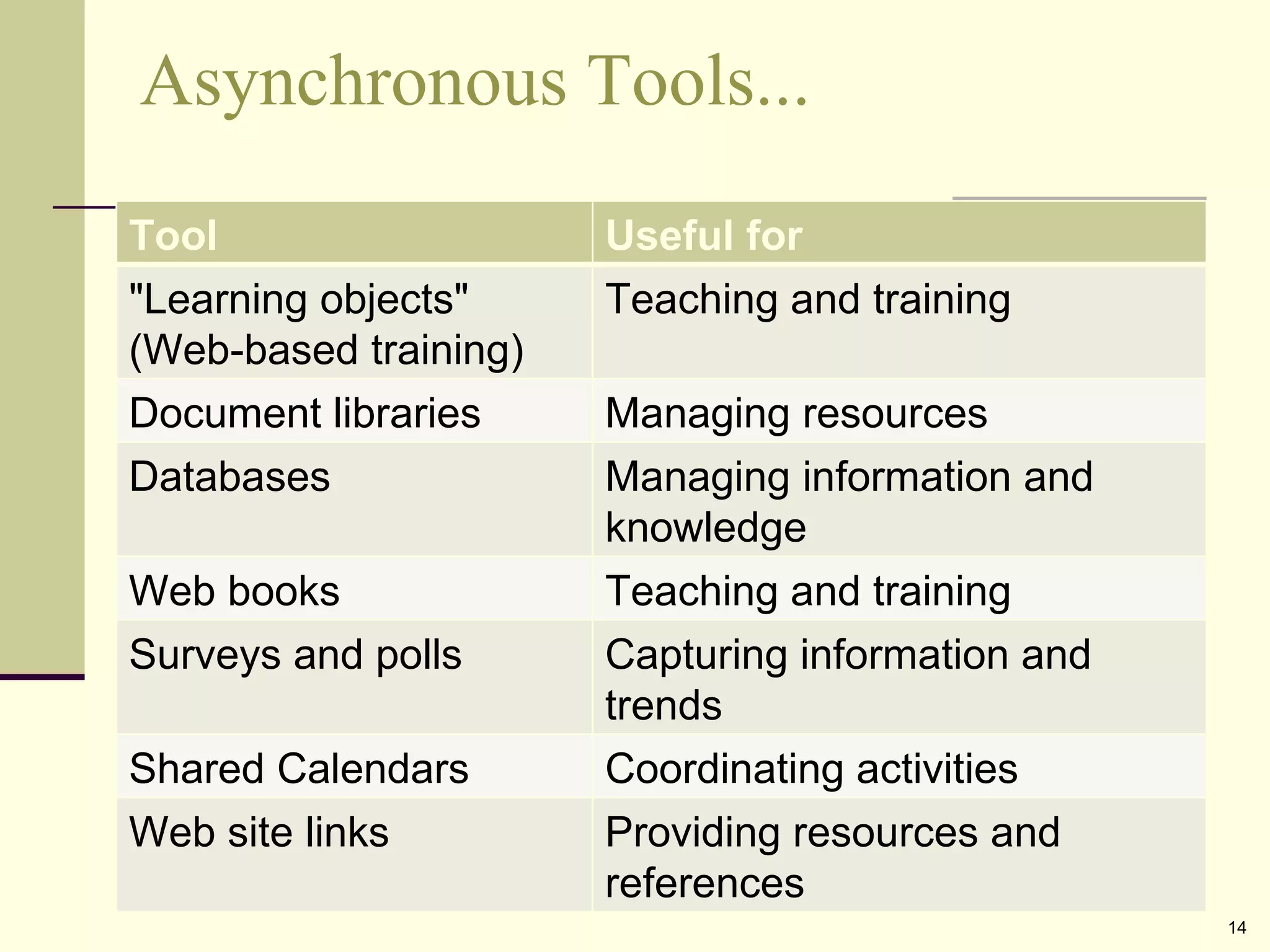 Asynchronous Tools... Tool Useful for "Learning objects" (Web-based training) Teaching and training Document libraries Managing resources Databases Managing information and knowledge Web books Teaching and training Surveys and polls Capturing information and trends Shared Calendars Coordinating activities Web site links Providing resources and references 