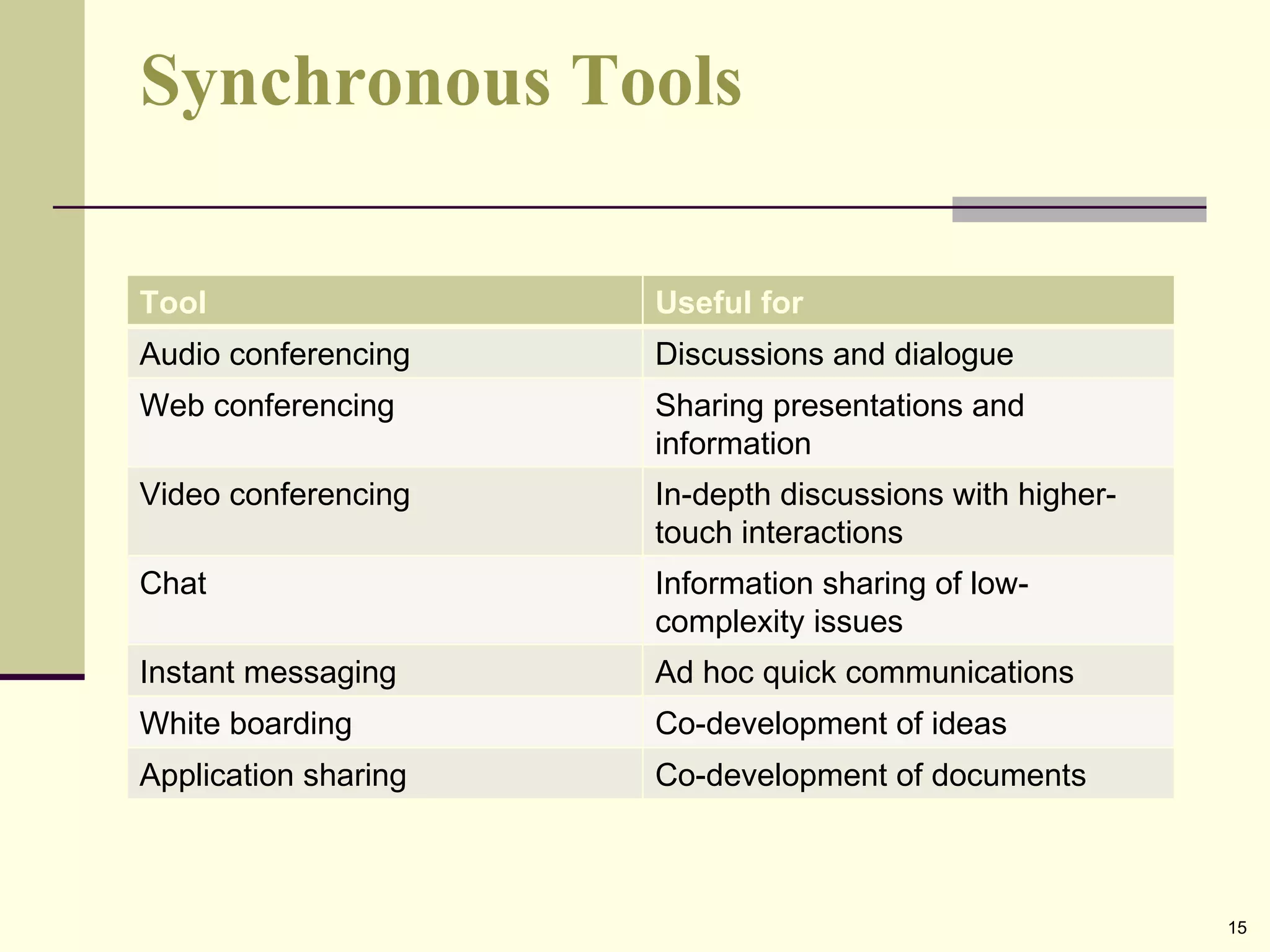 Synchronous Tools Tool Useful for Audio conferencing Discussions and dialogue Web conferencing Sharing presentations and information Video conferencing In-depth discussions with higher-touch interactions Chat Information sharing of low-complexity issues Instant messaging Ad hoc quick communications White boarding Co-development of ideas Application sharing Co-development of documents 