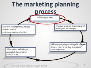 The marketing planning
process
Where are you now?
Where do you want to go long-term?
(vision, goals, and strategies)
What ...