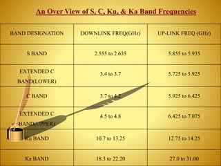 An Over View of S, C, Ku, & Ka Band Frequencies
BAND DESIGNATION DOWNLINK FREQ(GHz) UP-LINK FREQ (GHz)
S BAND 2.555 to 2.635 5.855 to 5.935
EXTENDED C
BAND(LOWER)
3.4 to 3.7 5.725 to 5.925
C BAND 3.7 to 4.2 5.925 to 6.425
EXTENDED C
BAND(UPPER)
4.5 to 4.8 6.425 to 7.075
Ku BAND 10.7 to 13.25 12.75 to 14.25
Ka BAND 18.3 to 22.20 27.0 to 31.00
 