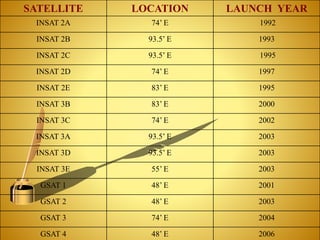 SATELLITE LOCATION LAUNCH YEAR
INSAT 2A 74’ E 1992
INSAT 2B 93.5’ E 1993
INSAT 2C 93.5’ E 1995
INSAT 2D 74’ E 1997
INSAT 2E 83’ E 1995
INSAT 3B 83’ E 2000
INSAT 3C 74’ E 2002
INSAT 3A 93.5’ E 2003
INSAT 3D 93.5’ E 2003
INSAT 3E 55’ E 2003
GSAT 1 48’ E 2001
GSAT 2 48’ E 2003
GSAT 3 74’ E 2004
GSAT 4 48’ E 2006
 