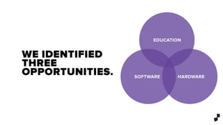 WE IDENTIFIED
THREE
OPPORTUNITIES.
EDUCATION
SOFTWARE HARDWARE
 