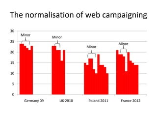 The normalisation of web campaigning
30
     Minor
                   Minor
25
                                               Minor
                                Minor
20

15

10

5

0
      Germany 09      UK 2010    Poland 2011    France 2012
 