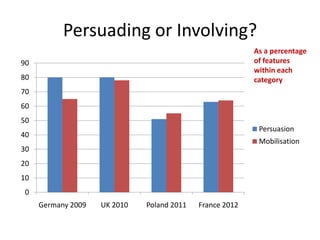 Persuading or Involving?
                                                          As a percentage
90                                                        of features
                                                          within each
80                                                        category
70
60
50
                                                           Persuasion
40
                                                           Mobilisation
30
20
10
0
     Germany 2009   UK 2010   Poland 2011   France 2012
 