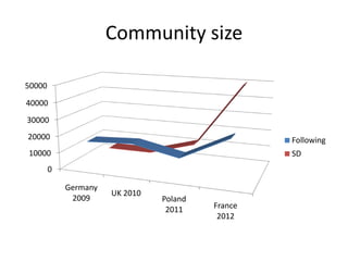 Community size

50000
40000
30000
20000                                             Following
10000                                             SD
        0

            Germany
                      UK 2010
             2009               Poland
                                 2011    France
                                          2012
 