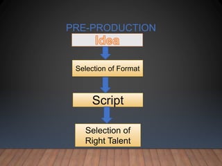 PRE-PRODUCTION
Selection of Format
Script
Selection of
Right Talent
 