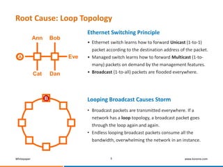 Whitepaper www.korenix.com
Eve
Ann Bob
Cat Dan
• Ethernet switch learns how to forward Unicast (1-to-1)
packet according to the destination address of the packet.
• Managed switch learns how to forward Multicast (1-to-
many) packets on demand by the management features.
• Broadcast (1-to-all) packets are flooded everywhere.
BBBBBMMDCBA
• Broadcast packets are transmitted everywhere. If a
network has a loop topology, a broadcast packet goes
through the loop again and again.
• Endless looping broadcast packets consume all the
bandwidth, overwhelming the network in an instance.
B
Ethernet Switching Principle
Looping Broadcast Causes Storm
Root Cause: Loop Topology
3
 