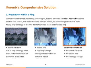 Whitepaper www.korenix.com
1. Prevention within a Ring
Korenix’s Comprehensive Solution
8
Compared to other redundant ring technologies, korenix patented Seamless Restoration solves
the two root causes, link restoration and network restart, by preventing the network from
having loop topology at the first moment when a link is restored to a ring.
• Packet loss
• Topology change
during link restoration or
network restart
• Broadcast storm
due to loop topology when
a link restoration occurs or
a network is restarted
Seamless Restoration
• No broadcast storm
• No packet loss
• No topology change
 