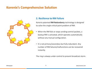 Whitepaper www.korenix.com
Korenix’s Comprehensive Solution
2. Resilience to RM Failure
9
Korenix patented RM Redundancy technology is designed
to solve the single critical point problem of RM.
• When the RM fails or stops sending control packets, a
backup RM is activated, which operates automatically
without any manual configuration.
• It is not primary/secondary but fully redundant. Any
number of RM failures/malfunctions can be recovered
instantly.
The ring is always under control to prevent broadcast storm.
R
R
R
R
R
R
R
R
 