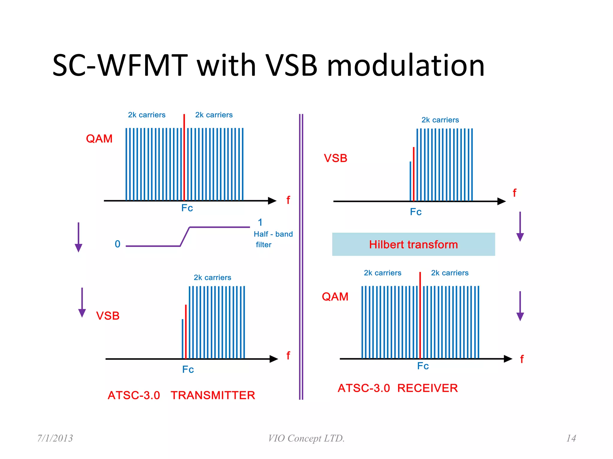 6/30/2013 VIO Concept LTD. 14
SC-WFMT with VSB modulation
 