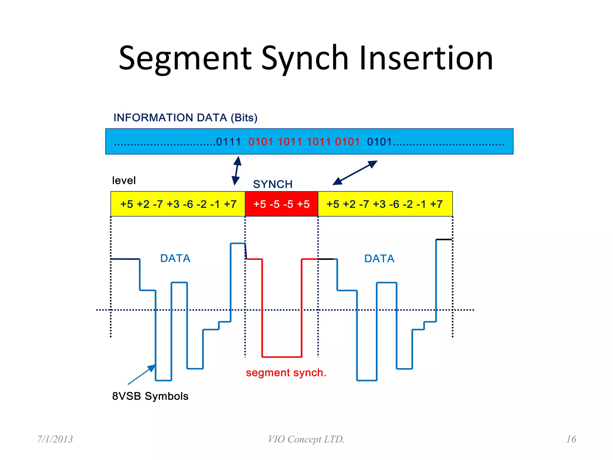 Segment Synch Insertion
6/30/2013 VIO Concept LTD. 16
 