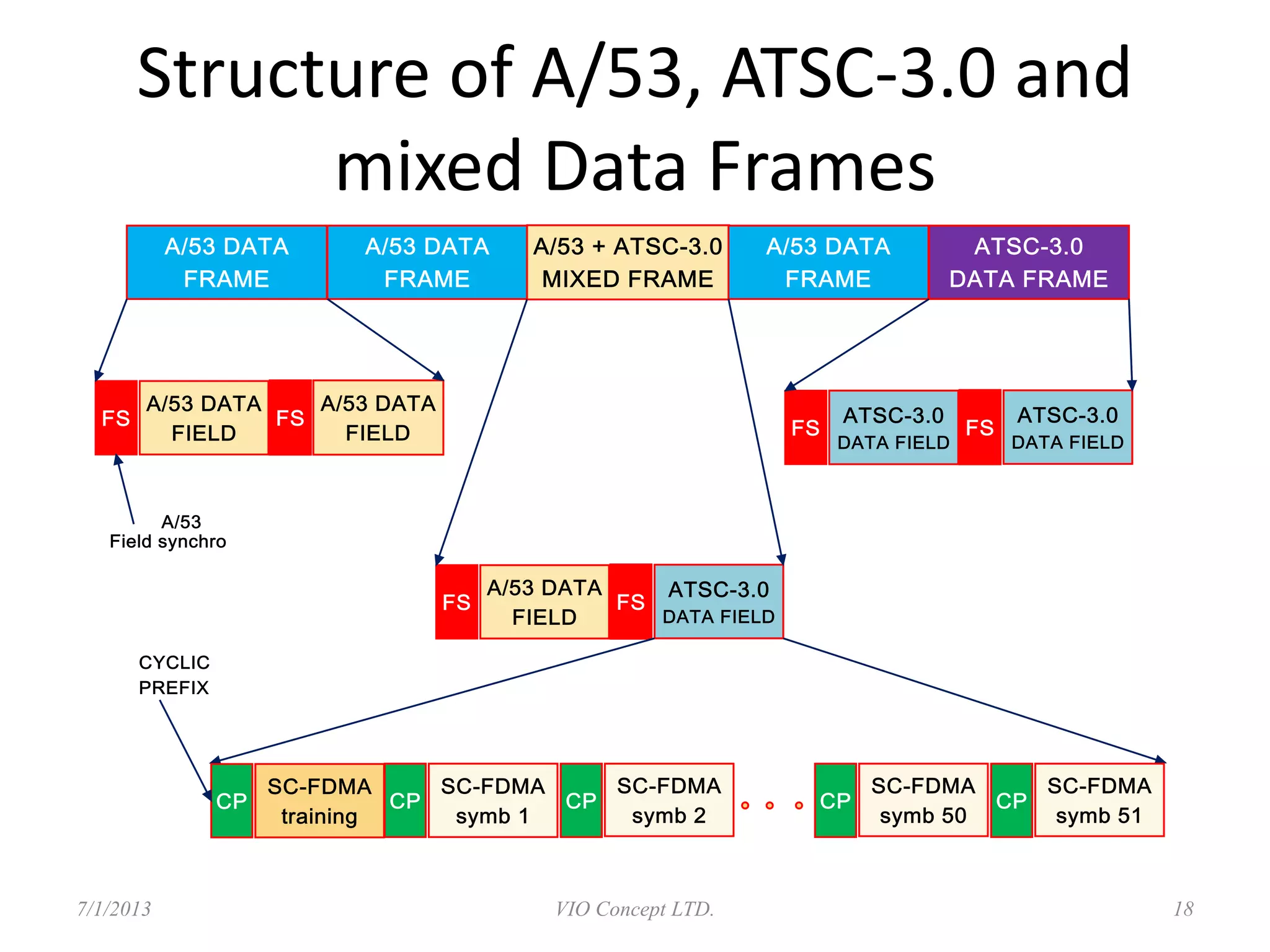 Structure of A/53, ATSC-3.0 and
mixed Data Frames
6/30/2013 VIO Concept LTD. 18
 
