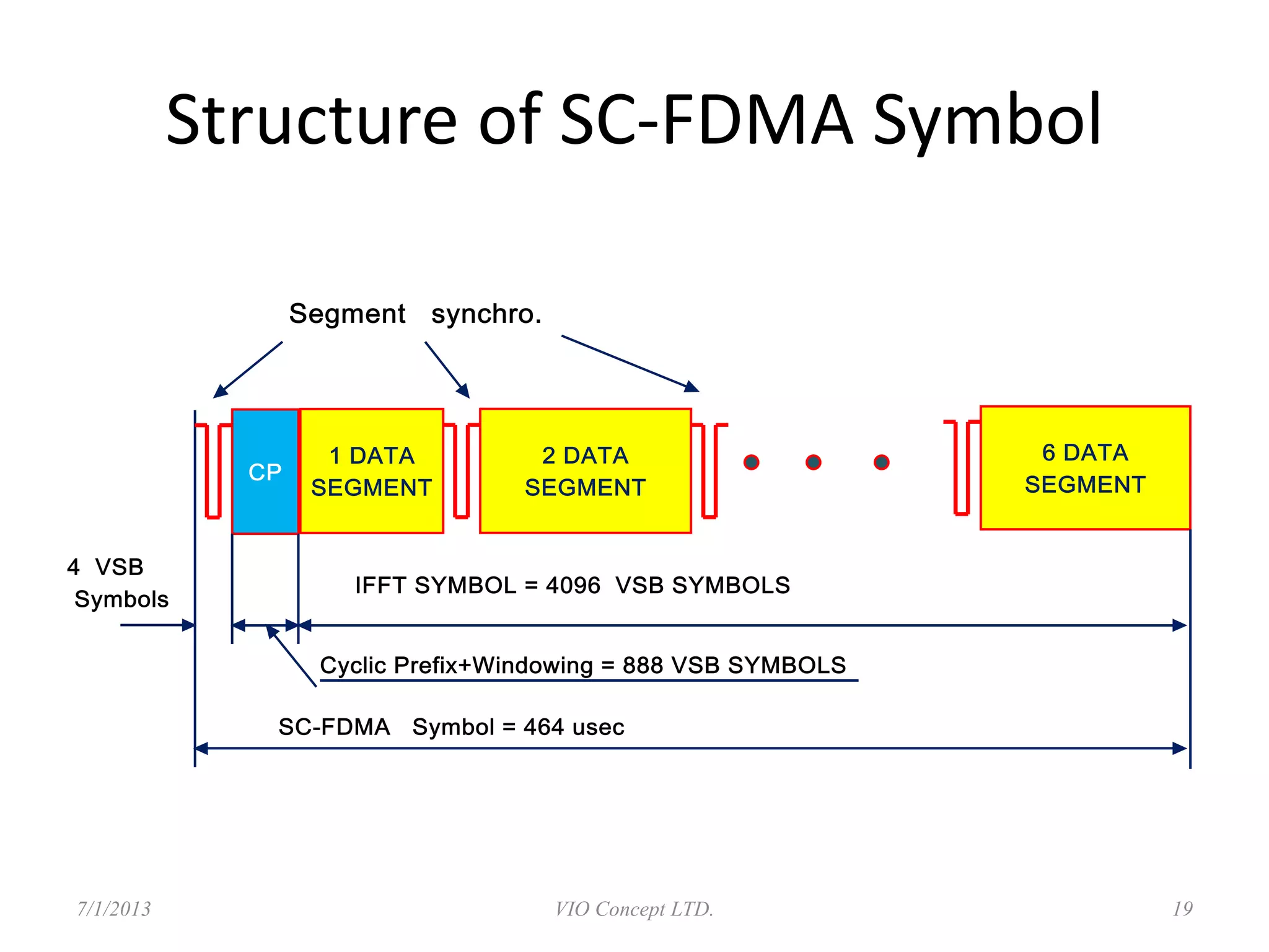 Structure of SC-FDMA Symbol
6/30/2013 VIO Concept LTD. 19
 