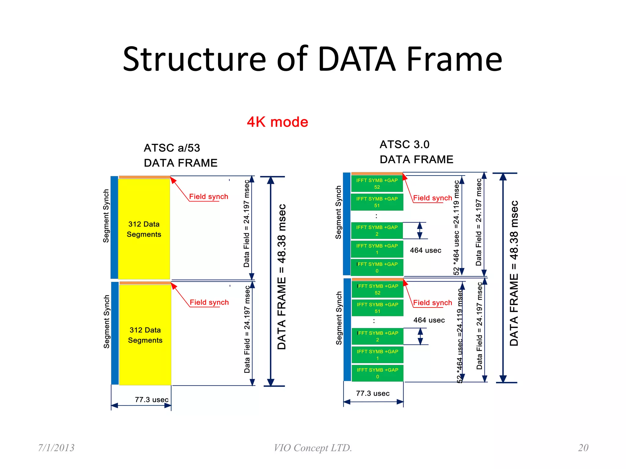 Structure of DATA Frame
6/30/2013 VIO Concept LTD. 20
 