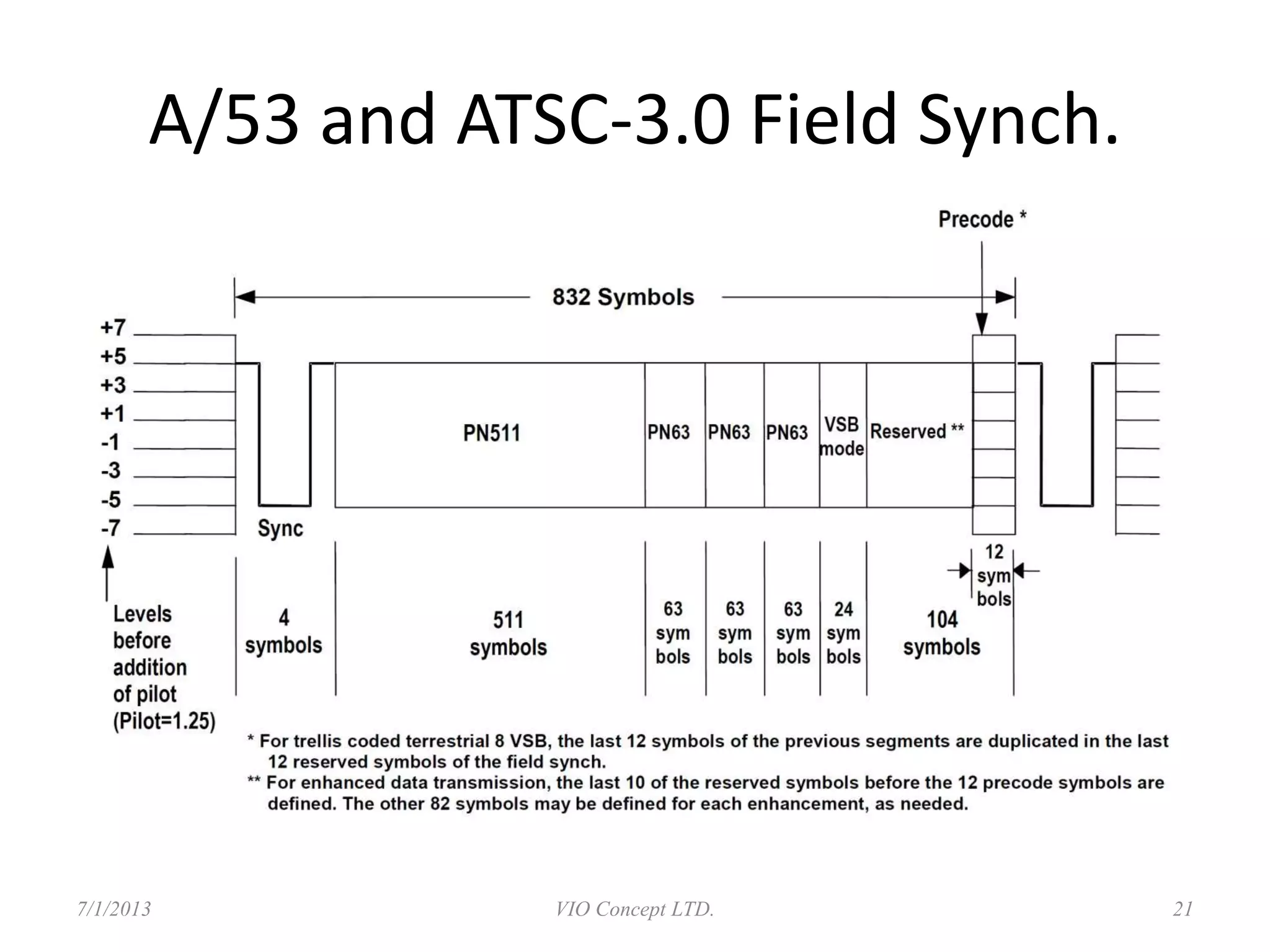 A/53 and ATSC-3.0 Field Synch.
6/30/2013 VIO Concept LTD. 21
 