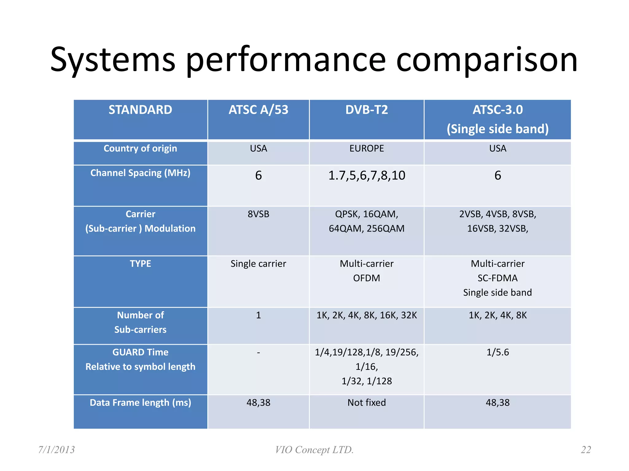 Systems performance comparison
6/30/2013 VIO Concept LTD. 22
STANDARD ATSC A/53 DVB-T2 ATSC-3.0
(Single side band)
Country of origin USA EUROPE USA
Channel Spacing (MHz) 6 1.7,5,6,7,8,10 6
Carrier
(Sub-carrier ) Modulation
8VSB QPSK, 16QAM,
64QAM, 256QAM
2VSB, 4VSB, 8VSB,
16VSB, 32VSB,
TYPE Single carrier Multi-carrier
OFDM
Multi-carrier
SC-FDMA
Single side band
Number of
Sub-carriers
1 1K, 2K, 4K, 8K, 16K, 32K 1K, 2K, 4K, 8K
GUARD Time
Relative to symbol length
- 1/4,19/128,1/8, 19/256,
1/16,
1/32, 1/128
1/5.6
Data Frame length (ms) 48,38 Not fixed 48,38
 