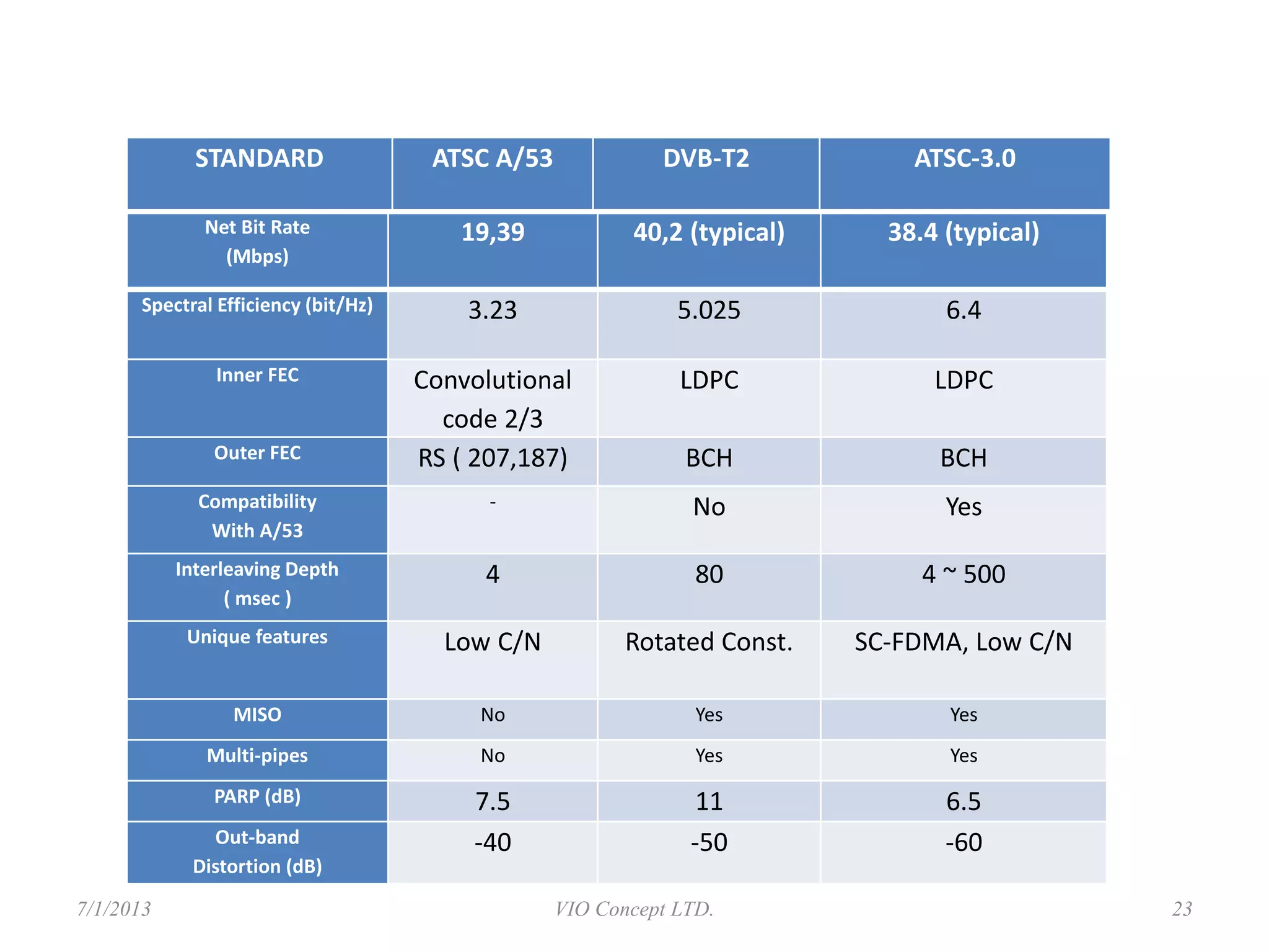 6/30/2013 VIO Concept LTD. 23
Net Bit Rate
(Mbps)
19,39 40,2 (typical) 38.4 (typical)
Spectral Efficiency (bit/Hz) 3.23 5.025 6.4
Inner FEC Convolutional
code 2/3
LDPC LDPC
Outer FEC RS ( 207,187) BCH BCH
Compatibility
With A/53
- No Yes
Interleaving Depth
( msec )
4 80 4 ~ 500
Unique features Low C/N Rotated Const. SC-FDMA, Low C/N
MISO No Yes Yes
Multi-pipes No Yes Yes
PARP (dB) 7.5 11 6.5
Out-band
Distortion (dB)
-40 -50 -60
STANDARD ATSC A/53 DVB-T2 ATSC-3.0
 