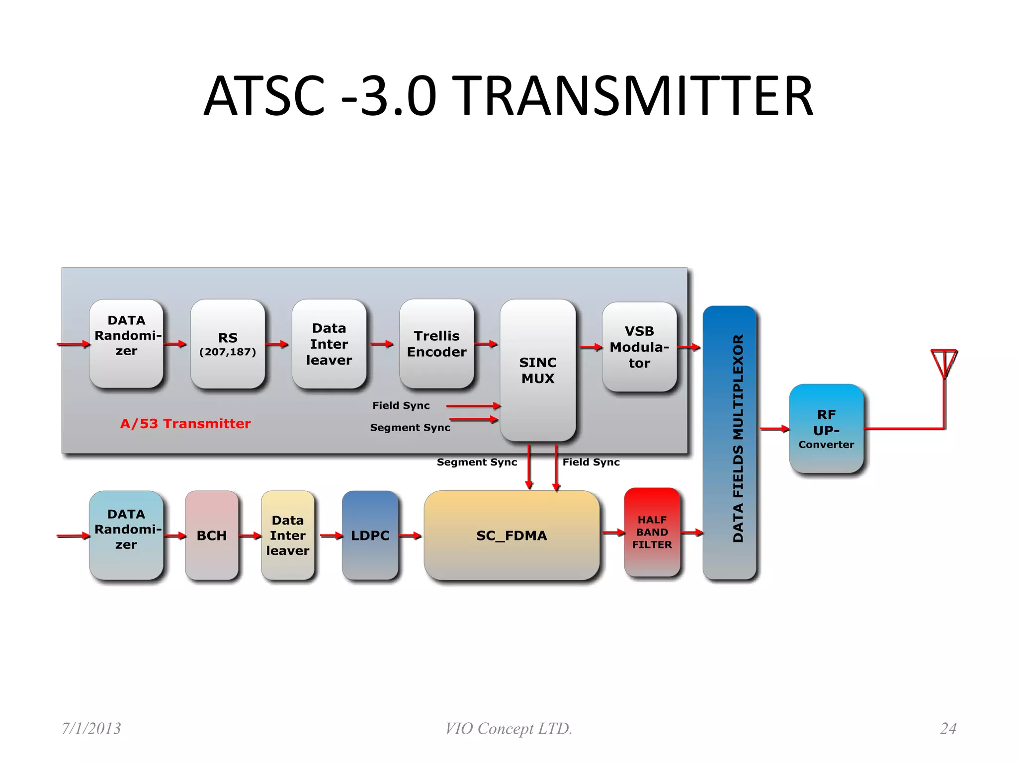 ATSC -3.0 TRANSMITTER
6/30/2013 VIO Concept LTD. 24
 