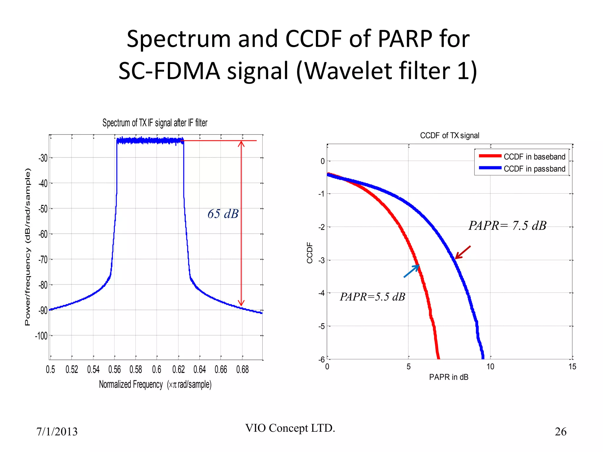 0 5 10 15
-6
-5
-4
-3
-2
-1
0
PAPR in dB
CCDF
CCDF of TX signal
CCDF in baseband
CCDF in passband
Spectrum and CCDF of PARP for
SC-FDMA signal (Wavelet filter 1)
6/30/2013 VIO Concept LTD. 26
PAPR= 7.5 dB
PAPR=5.5 dB
0.5 0.52 0.54 0.56 0.58 0.6 0.62 0.64 0.66 0.68
-100
-90
-80
-70
-60
-50
-40
-30
Normalized Frequency (rad/sample)
Power/frequency(dB/rad/sample)
Spectrum of TXIF signal after IF filter
65 dB
 