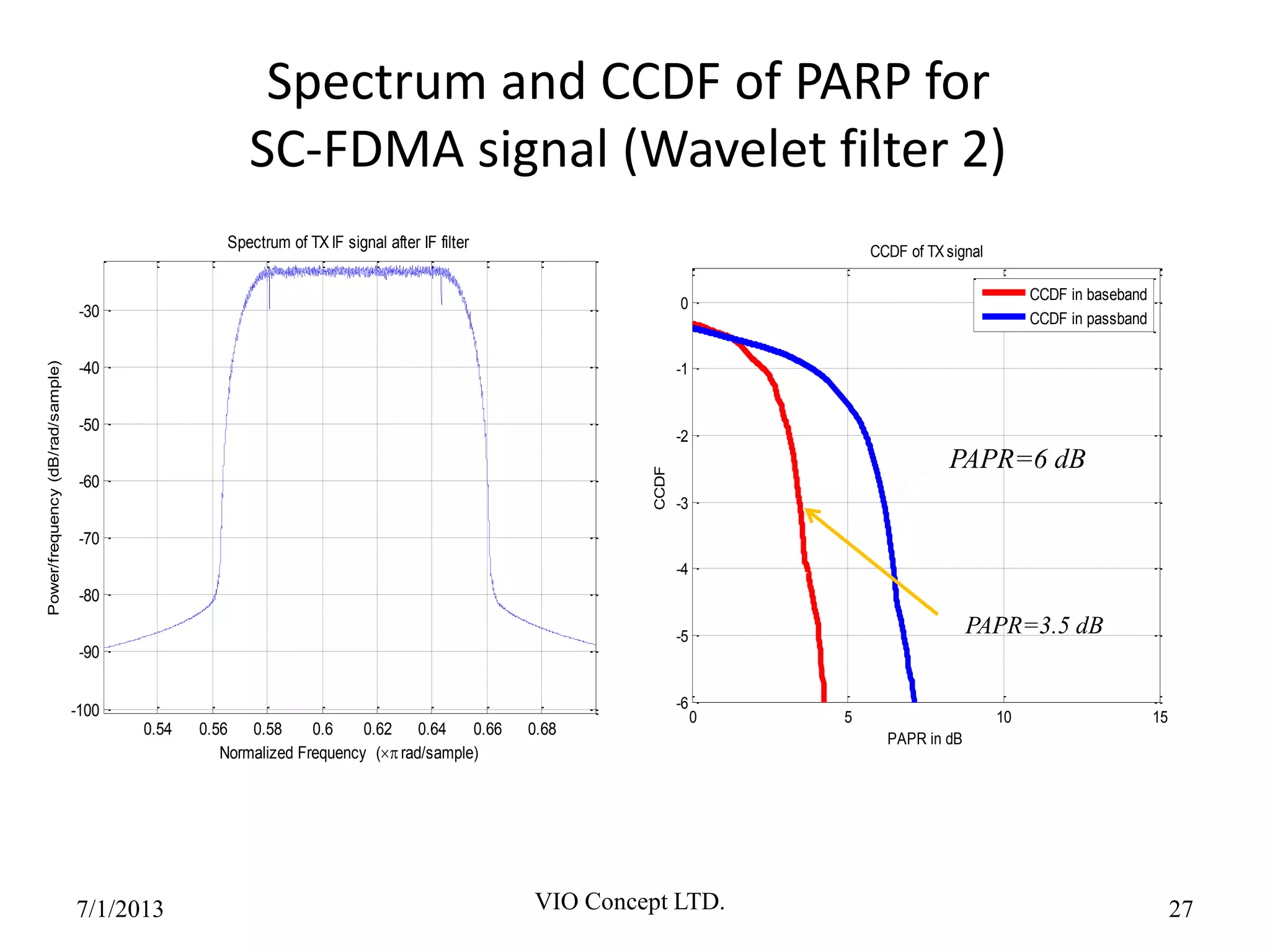 Spectrum and CCDF of PARP for
SC-FDMA signal (Wavelet filter 2)
6/30/2013 VIO Concept LTD. 27
0 5 10 15
-6
-5
-4
-3
-2
-1
0
PAPR in dB
CCDF
CCDF of TX signal
CCDF in baseband
CCDF in passband
PAPR=6 dB
PAPR=3.5 dB
0.54 0.56 0.58 0.6 0.62 0.64 0.66 0.68
-100
-90
-80
-70
-60
-50
-40
-30
Normalized Frequency (rad/sample)
Power/frequency(dB/rad/sample)
Spectrum of TX IF signal after IF filter
 