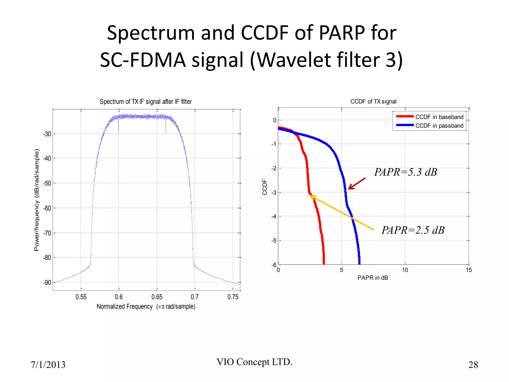 Spectrum and CCDF of PARP for
SC-FDMA signal (Wavelet filter 3)
6/30/2013 VIO Concept LTD. 28
0 5 10 15
-6
-5
-4
-3
-2
-1
0
PAPR in dB
CCDF
CCDF of TX signal
CCDF in baseband
CCDF in passband
PAPR=5.3 dB
PAPR=2.5 dB
0.55 0.6 0.65 0.7 0.75
-90
-80
-70
-60
-50
-40
-30
Normalized Frequency (rad/sample)
Power/frequency(dB/rad/sample)
Spectrum of TXIF signal after IF filter
 