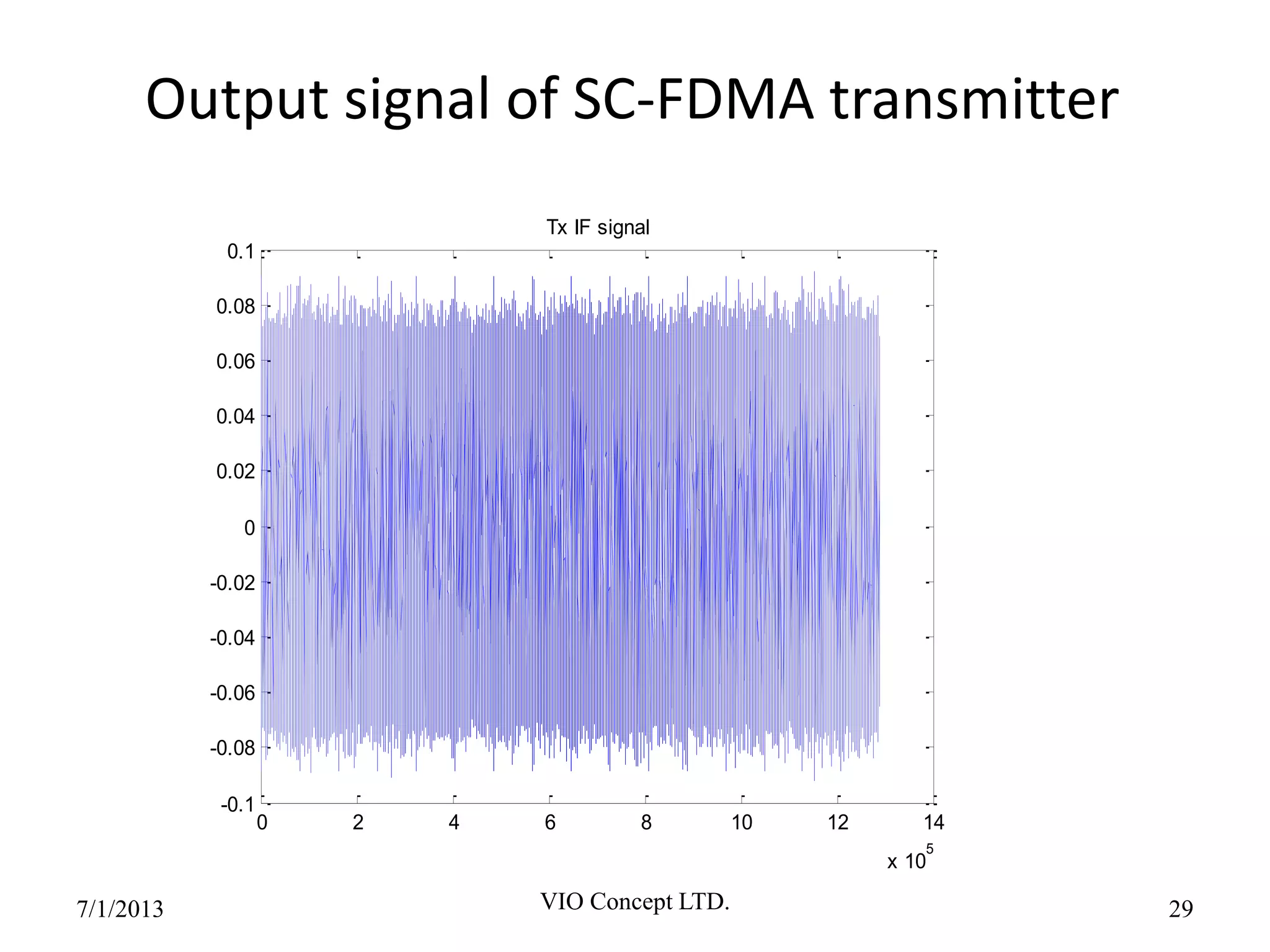 Output signal of SC-FDMA transmitter
6/30/2013 VIO Concept LTD. 29
0 2 4 6 8 10 12 14
x 10
5
-0.1
-0.08
-0.06
-0.04
-0.02
0
0.02
0.04
0.06
0.08
0.1
Tx IF signal
 