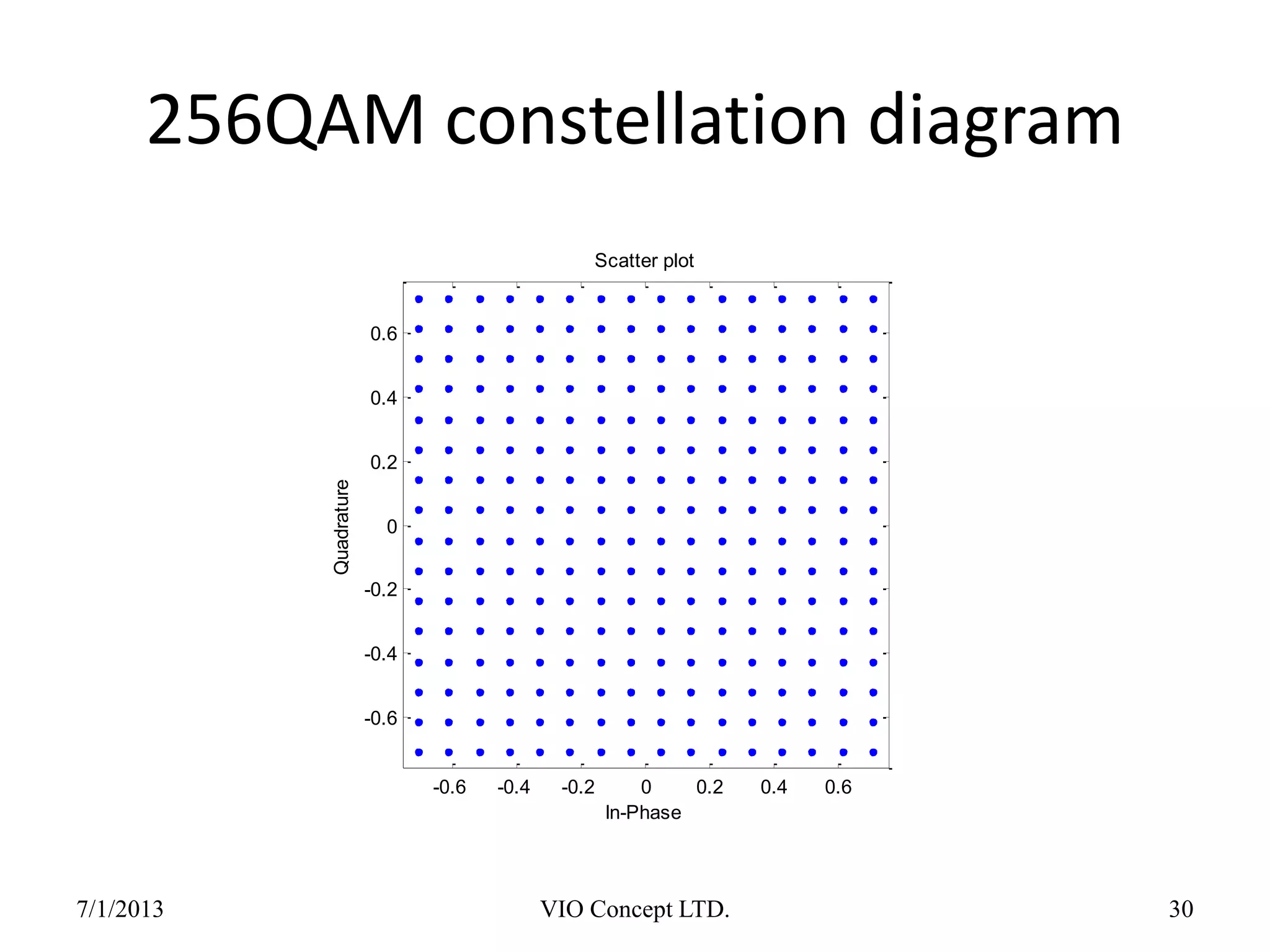 256QAM constellation diagram
-0.6 -0.4 -0.2 0 0.2 0.4 0.6
-0.6
-0.4
-0.2
0
0.2
0.4
0.6Quadrature
In-Phase
Scatter plot
6/30/2013 VIO Concept LTD. 30
 
