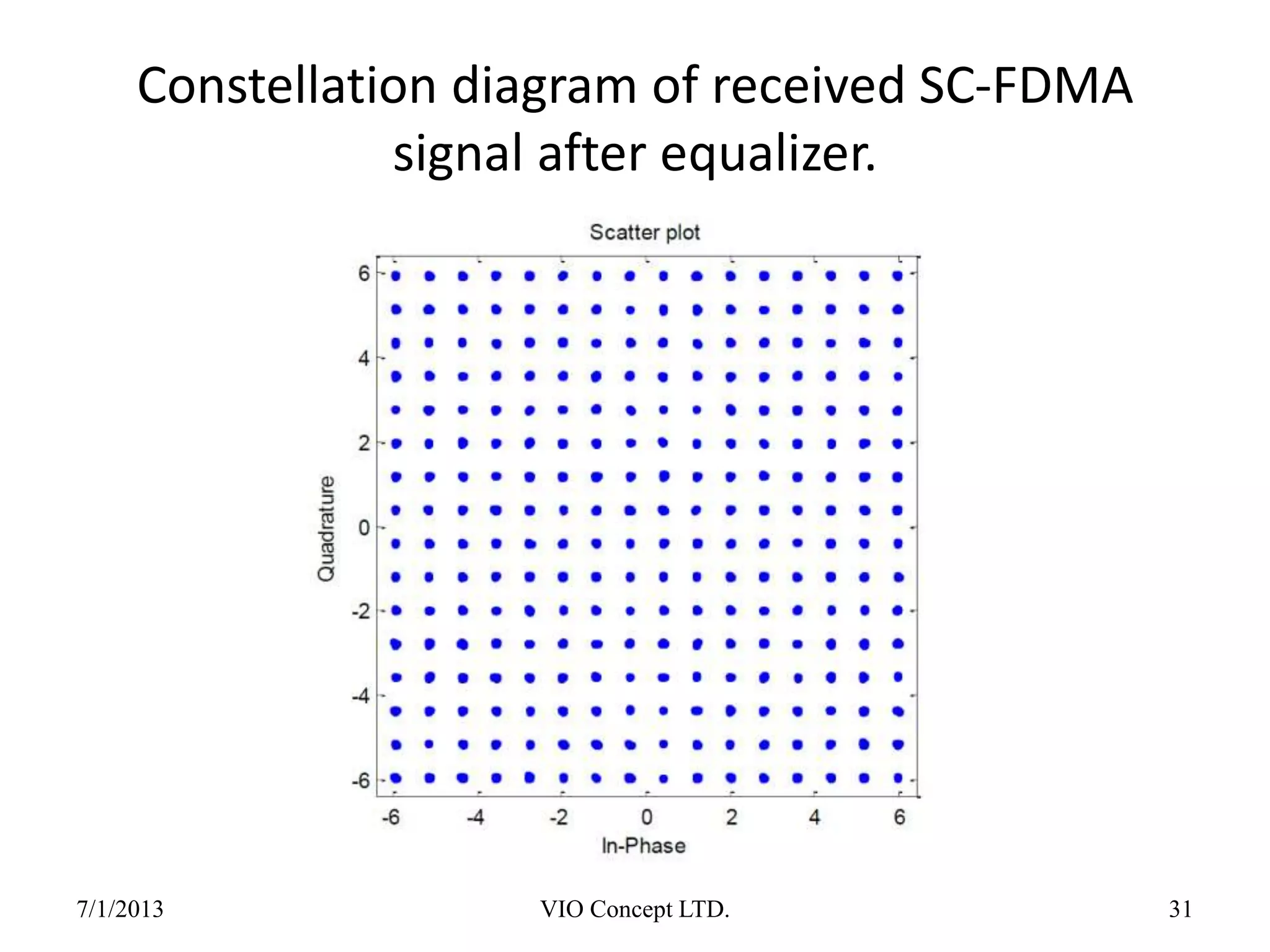 Constellation diagram of received SC-FDMA
signal after equalizer.
6/30/2013 VIO Concept LTD. 31
 