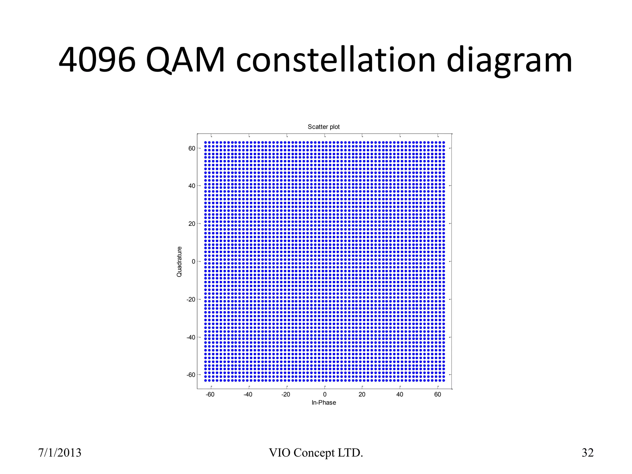 4096 QAM constellation diagram
-60 -40 -20 0 20 40 60
-60
-40
-20
0
20
40
60
Quadrature
In-Phase
Scatter plot
6/30/2013 VIO Concept LTD. 32
 