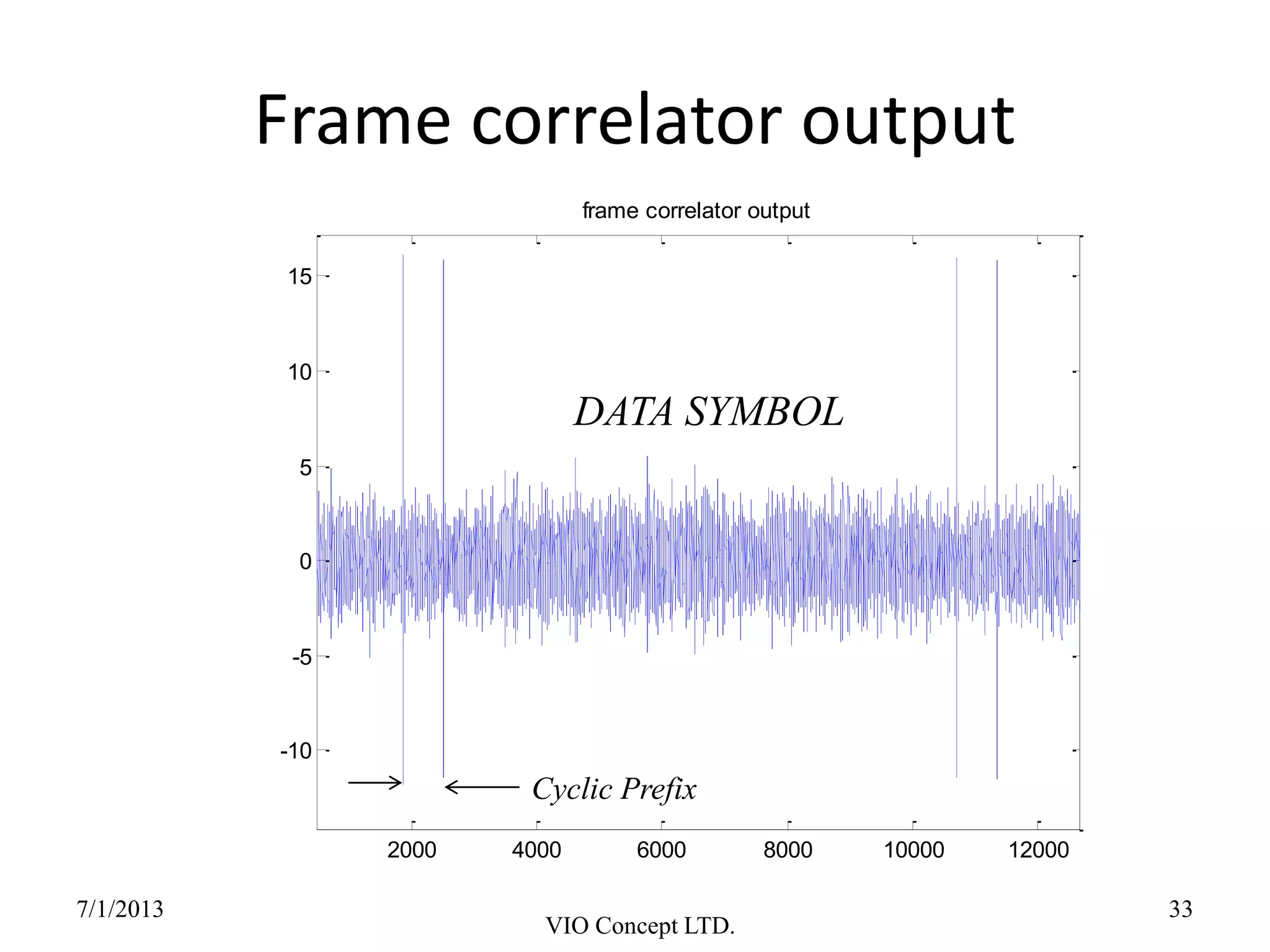 Frame correlator output
6/30/2013
VIO Concept LTD.
33
2000 4000 6000 8000 10000 12000
-10
-5
0
5
10
15
frame correlator output
DATA SYMBOL
Cyclic Prefix
 