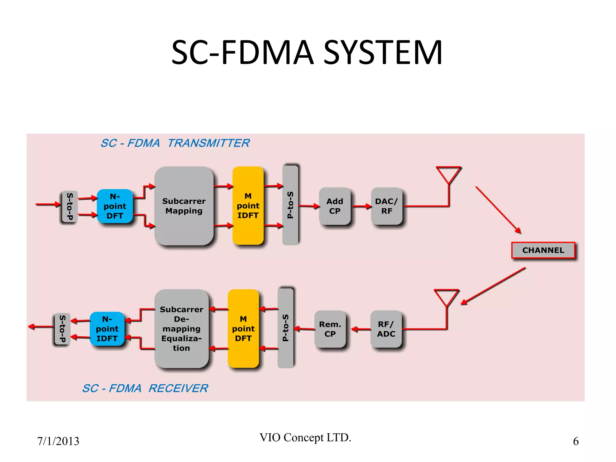 SC-FDMA SYSTEM
6/30/2013 VIO Concept LTD. 6
 