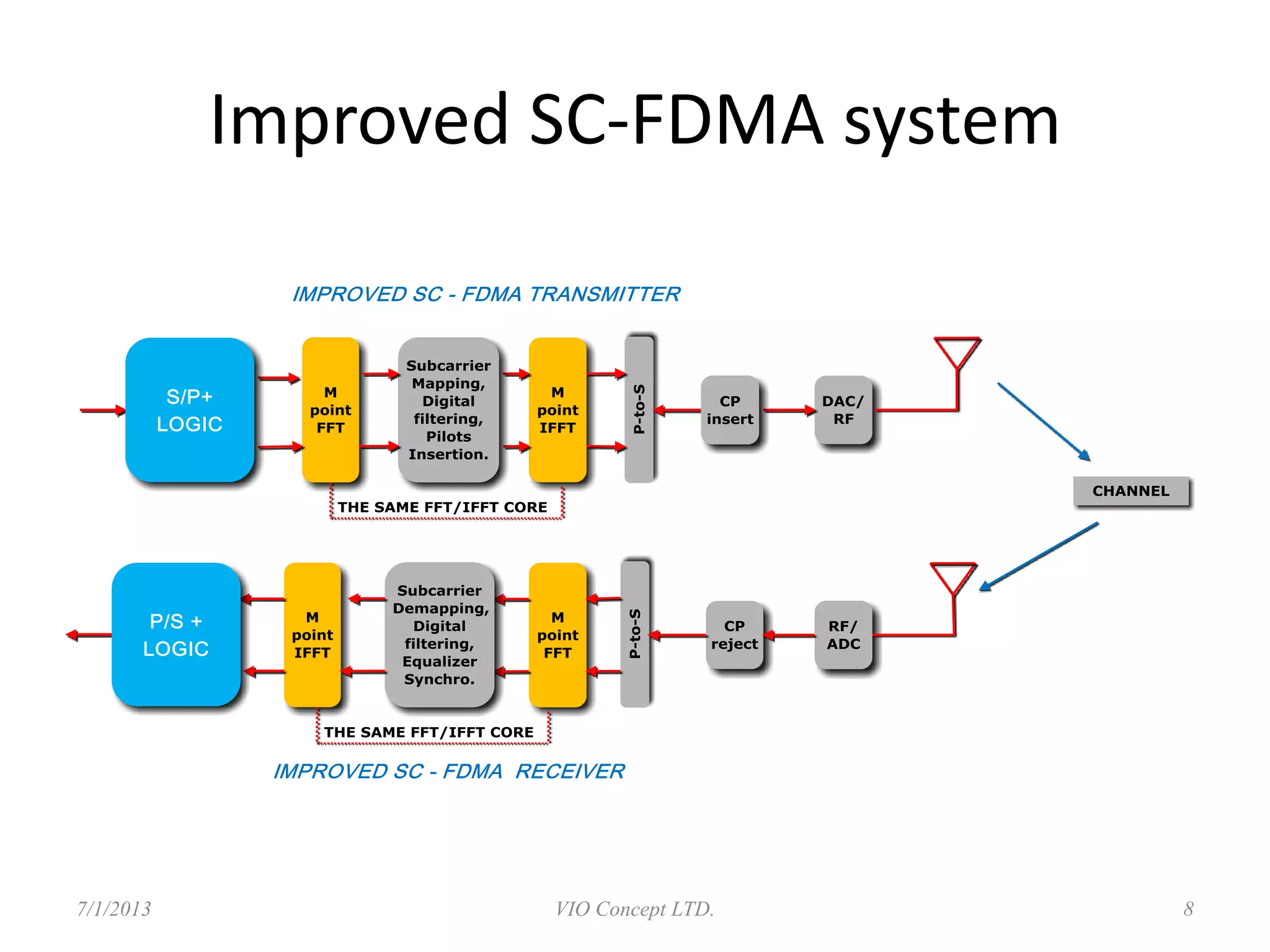 Improved SC-FDMA system
6/30/2013 VIO Concept LTD. 8
 