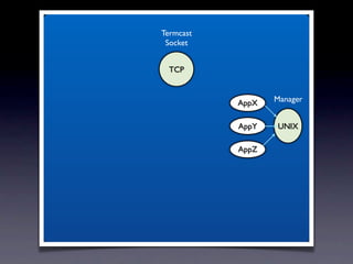 Termcast
 Socket


  TCP



           AppX   Manager


           AppY   UNIX

           AppZ
 