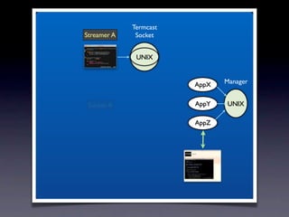 Termcast
Streamer A    Socket


              UNIX
              TCP



                        AppX   Manager


 Socket A               AppY   UNIX

                        AppZ
 