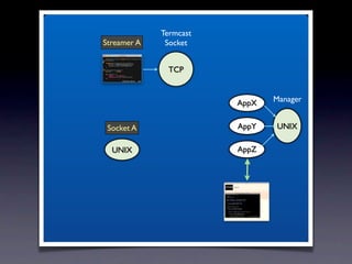 Termcast
Streamer A    Socket


               TCP



                        AppX   Manager


 Socket A               AppY   UNIX

  UNIX                  AppZ
 