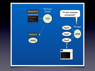 Termcast
Streamer A    Socket    “A new streamer
                          connected!”
               TCP



                         AppX      Manager


 Socket A                AppY       UNIX

  UNIX                   AppZ
 