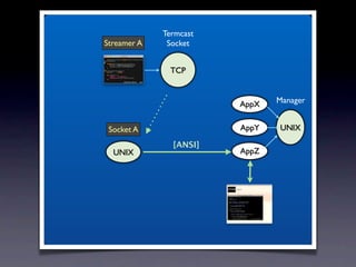Termcast
Streamer A    Socket


               TCP



                        AppX   Manager


 Socket A               AppY   UNIX

               [ANSI]
  UNIX                  AppZ
 