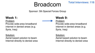 Sponsor: 5th Special Forces Group
Broadcom
Week 1:
Problem
Provide wide-area broadband
internet in denied areas (e.g.
Syria, Iraq)
Solution:
Aerial based solution to beam
Internet directly to denied area
Week 9:
Problem
Provide wide-area broadband
internet in denied areas (e.g.
Syria, Iraq)
Solution:
Aerial based solution to beam
Internet directly to denied area
Total Interviews: 118
 