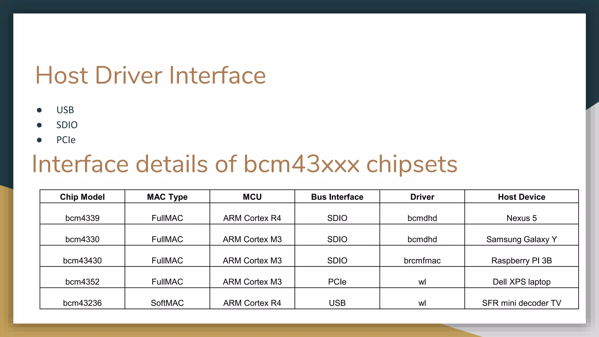 Host Driver Interface
● USB
● SDIO
● PCIe
Chip Model MAC Type MCU Bus Interface Driver Host Device
bcm4339 FullMAC ARM Cortex R4 SDIO bcmdhd Nexus 5
bcm4330 FullMAC ARM Cortex M3 SDIO bcmdhd Samsung Galaxy Y
bcm43430 FullMAC ARM Cortex M3 SDIO brcmfmac Raspberry PI 3B
bcm4352 FullMAC ARM Cortex M3 PCIe wl Dell XPS laptop
bcm43236 SoftMAC ARM Cortex R4 USB wl SFR mini decoder TV
Interface details of bcm43xxx chipsets
 