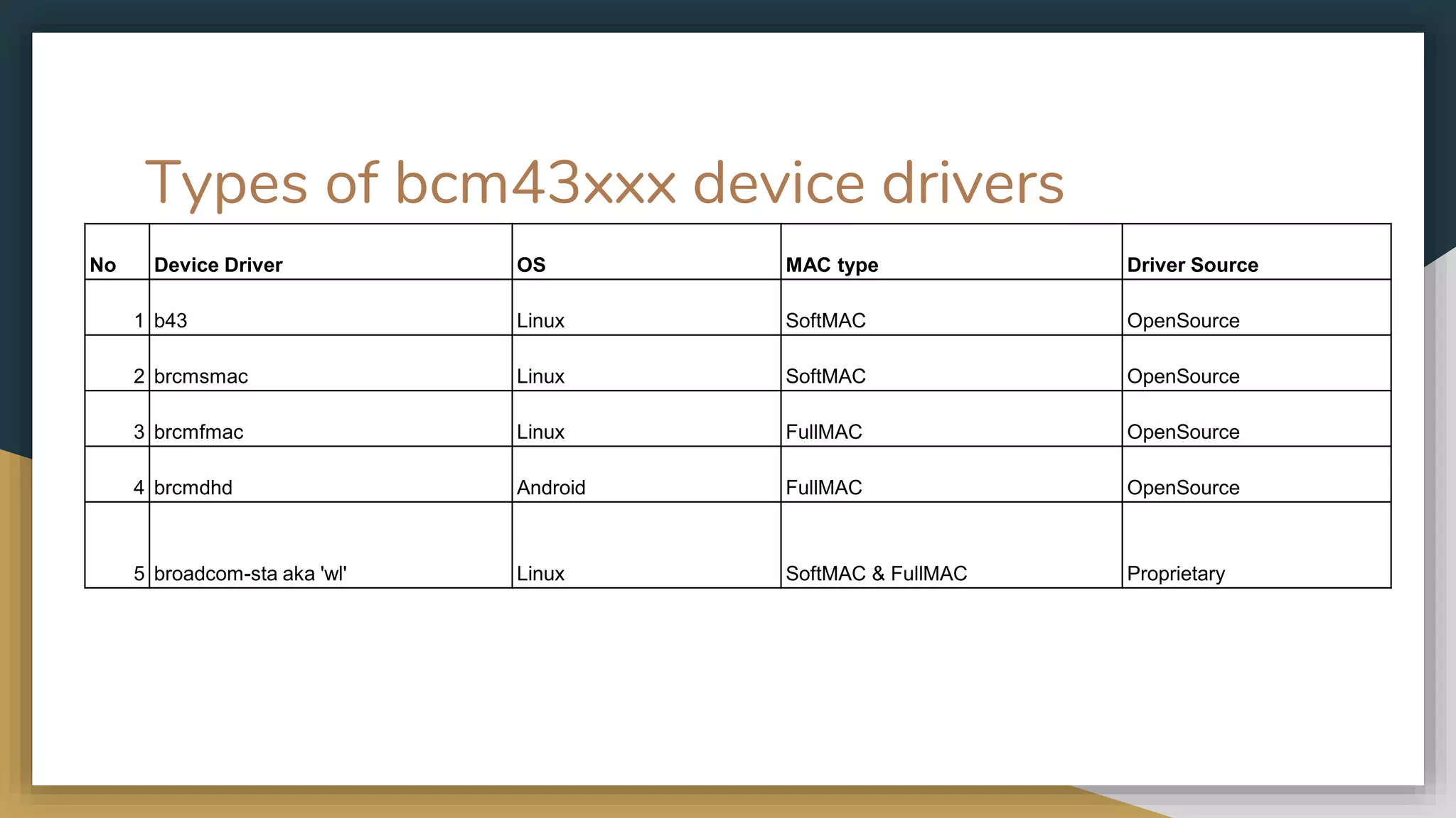 Types of bcm43xxx device drivers
No Device Driver OS MAC type Driver Source
1 b43 Linux SoftMAC OpenSource
2 brcmsmac Linux SoftMAC OpenSource
3 brcmfmac Linux FullMAC OpenSource
4 brcmdhd Android FullMAC OpenSource
5 broadcom-sta aka 'wl' Linux SoftMAC & FullMAC Proprietary
 