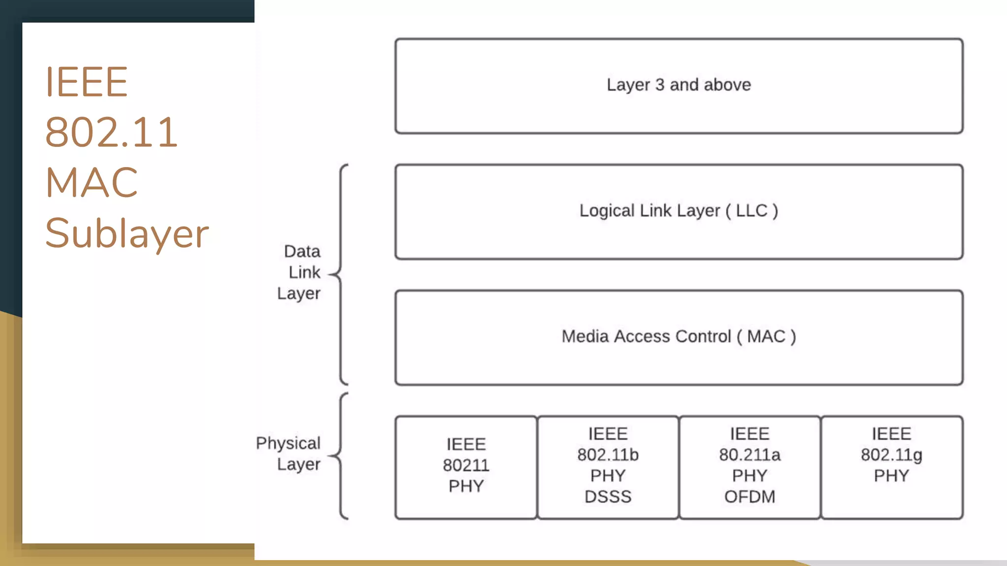 IEEE
802.11
MAC
Sublayer
 