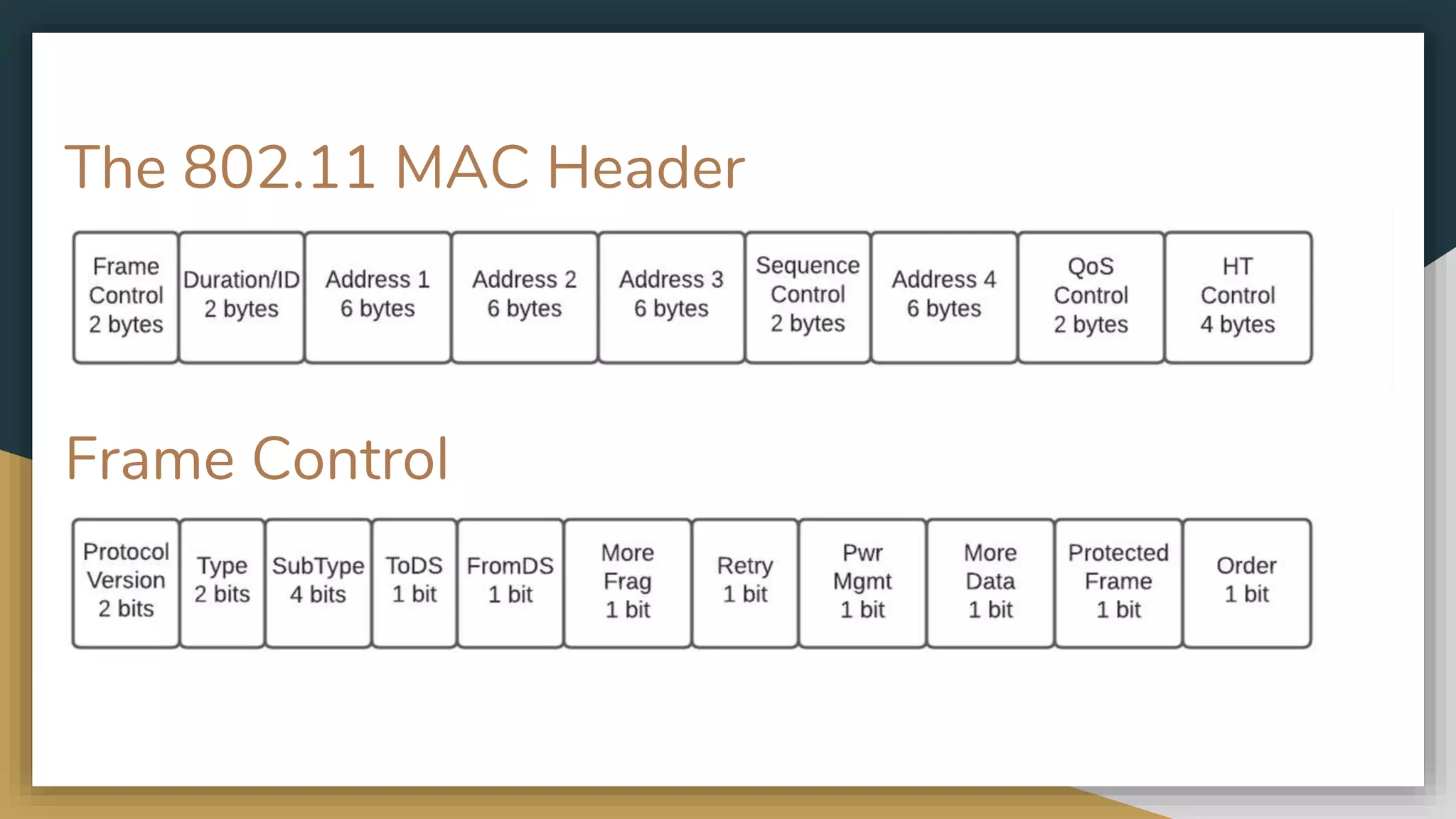 The 802.11 MAC Header
Frame Control
 