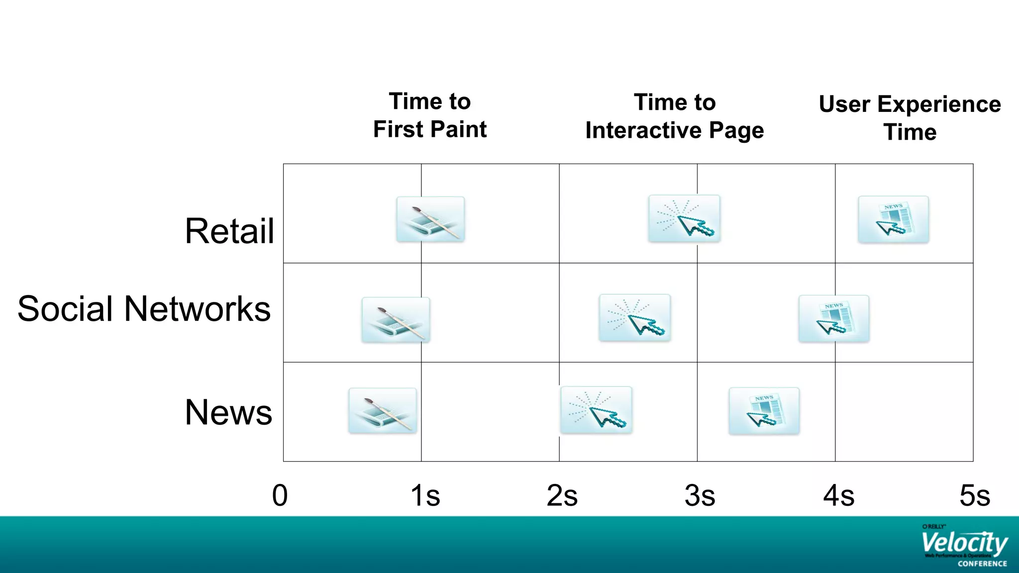 Time to                Time to       User Experience
                      First Paint        Interactive Page        Time



         Retail

Social Networks

         News

                  0      1s         2s           3s         4s         5s
 