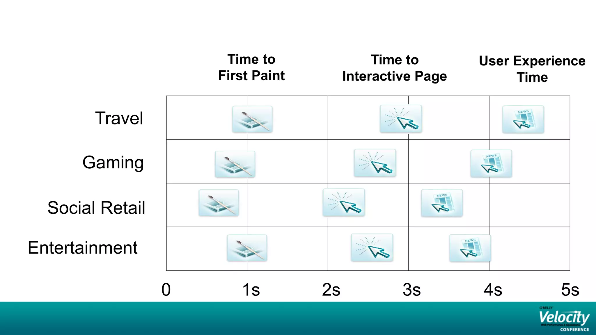Time to                Time to       User Experience
                      First Paint        Interactive Page        Time


        Travel

      Gaming

  Social Retail

Entertainment

                  0      1s         2s            3s        4s         5s
 